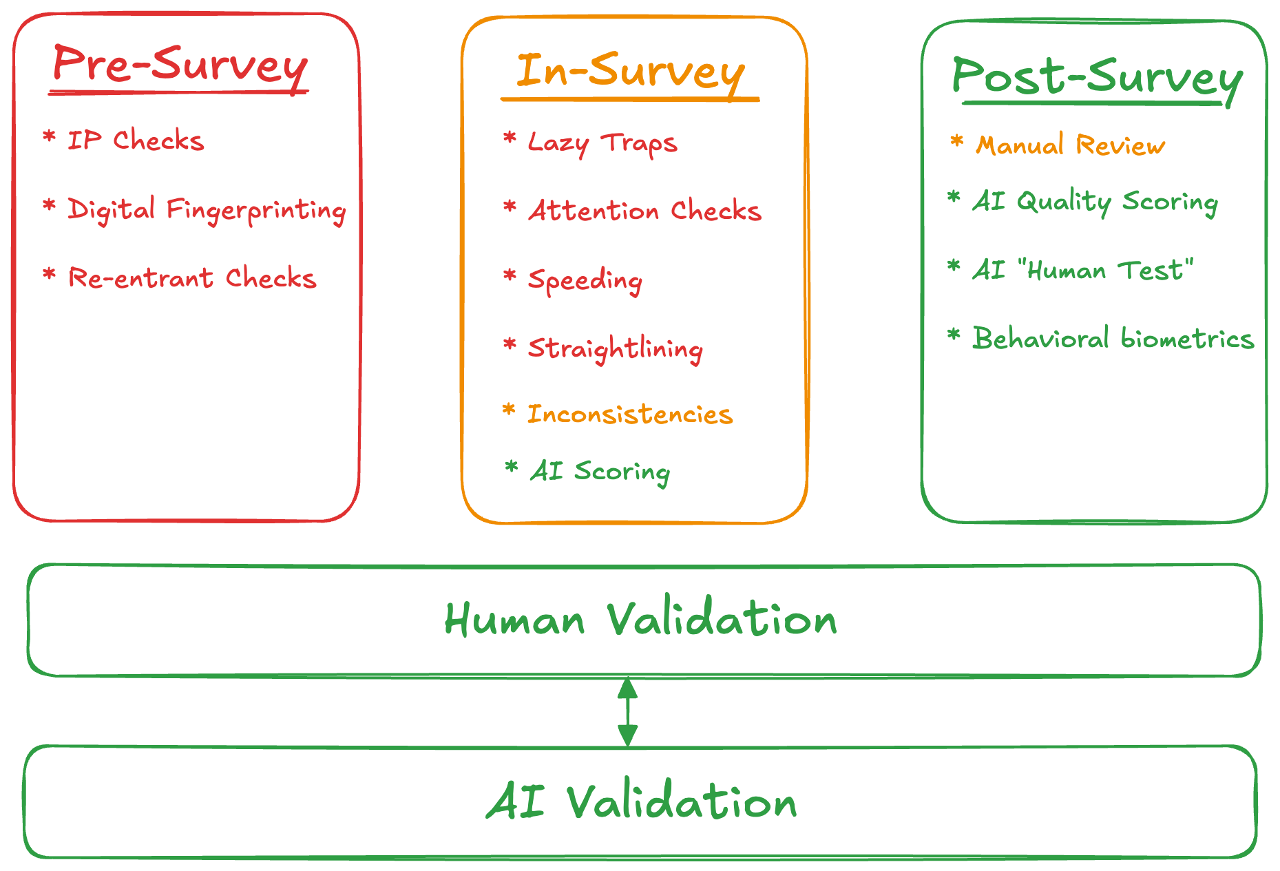 Survey quality AI interface showing fraud detection and validation capabilities