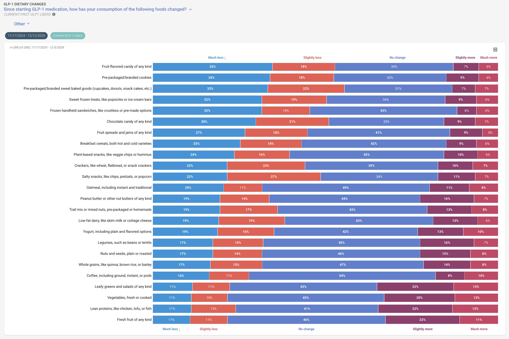 Chart showing dietary changes among GLP-1 medication users