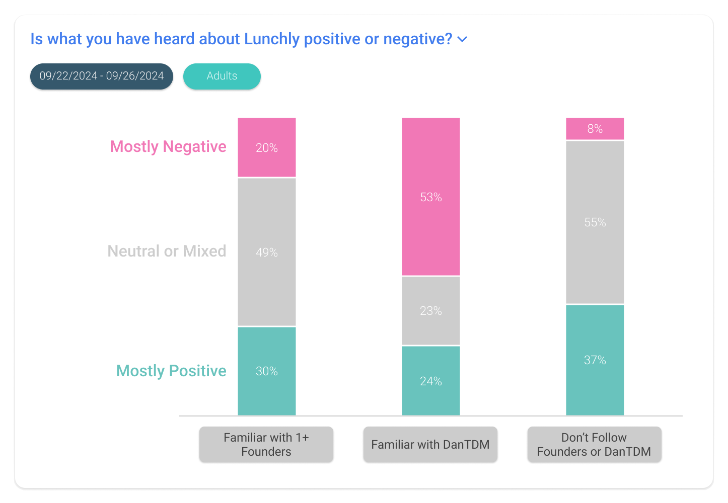 Overall Lunchly Sentiment chart